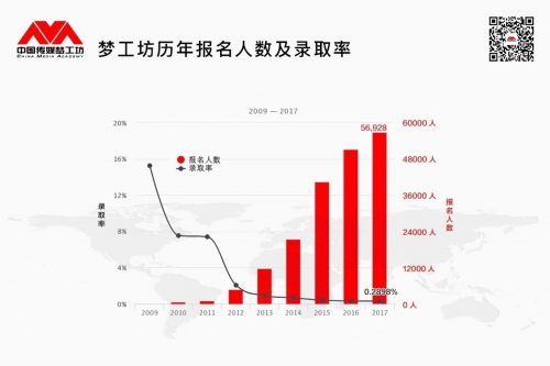 第七届中国传媒梦工坊录取最终名单